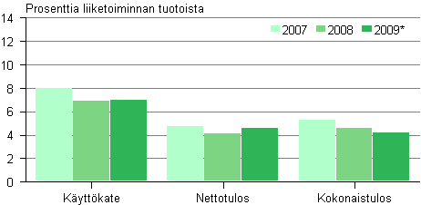 Kuvio 7. Talonrakentamisen kannattavuus 2007–2009*