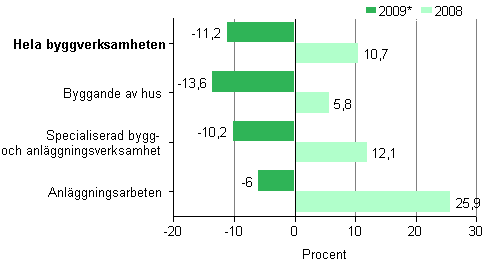 Förändringen av omsättningen inom byggverksamhet 2008 och 2009*
