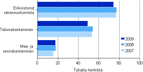 Kuvio 3. Rakentamisen henkilöstö toimialoittain 2007–2009