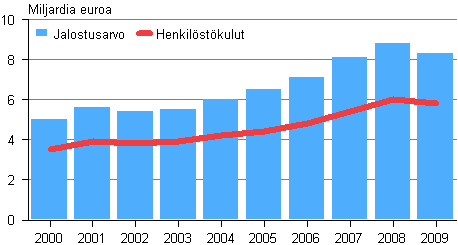 Kuvio 4. Rakentamisen jalostusarvo ja henkilöstökulut 2000–2009
