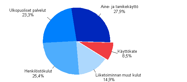 Kuvio 5. Rakentamisen toimintakulut ja käyttökate 2009