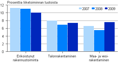 Kuvio 8. Rakentamisen käyttökate toimialoittain 2007–2009