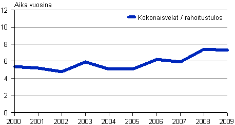 Kuvio 9. Rakentamisen vieraan pääoman takaisinmaksuaika 2000–2009