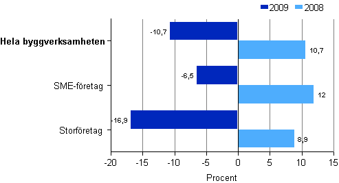 Förändring av omsättningen inom byggverksamhet enligt storleksklass 2008 och 2009