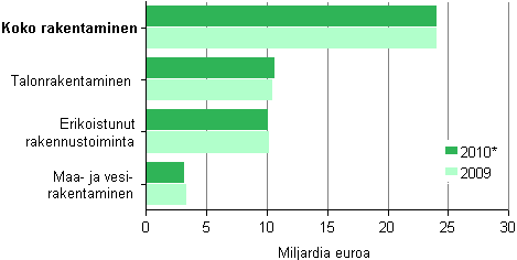 Kuvio 1. Rakentamisen liikevaihto 2009–2010*