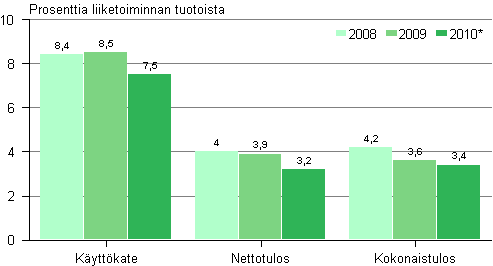 Rakentamisen kannattavuus 2008–2010*