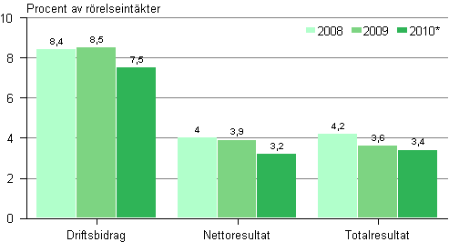 Lönsamhet inom byggverksamhet 2008–2010*