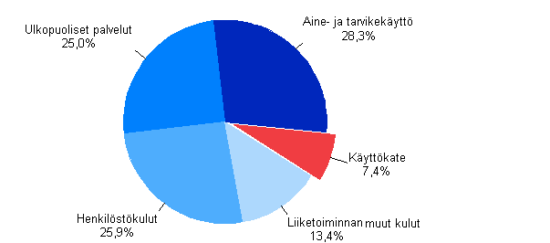 Kuvio 2. Rakentamisen toimintakulut ja käyttökate 2010