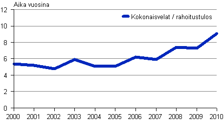 Kuvio 6. Rakentamisen vieraan pääoman takaisinmaksuaika 2000–2010