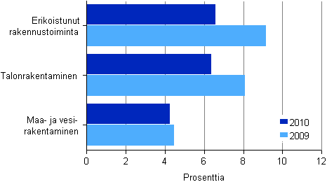 Kuvio 8. Rakentamisen kokonaispääoman tuotto toimialoittain 2009–2010