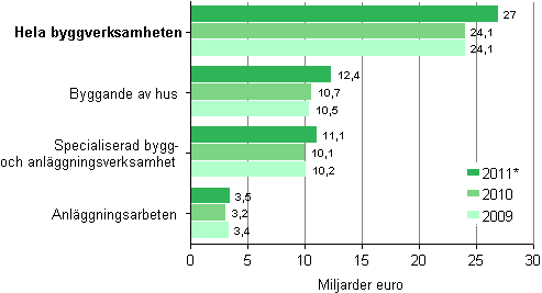 Omsättningen inom byggverksamhet efter näringsgren 2009-2011*