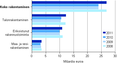 Kuvio 1. Rakentamisen liikevaihto toimialoittain 2008–2011