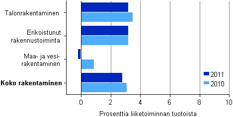 Kuvio 4. Rakentamisen nettotulos toimialoittain 2010–2011