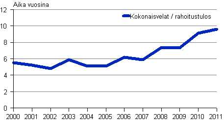 Kuvio 6. Rakentamisen vieraan pääoman takaisinmaksuaika 2000–2011