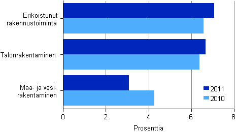 Kuvio 8. Rakentamisen kokonaispoman tuotto toimialoittain 2010–2011