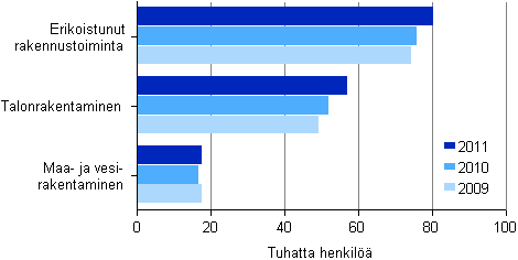 Kuvio 10. Rakentamisen henkilöstö toimialoittain 2009–2011