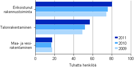 Kuvio 10. Rakentamisen henkilst toimialoittain 2009–2011