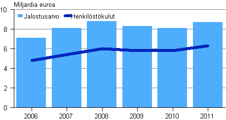 Kuvio 11. Rakentamisen jalostusarvo ja henkilöstökulut 2006–2011