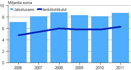 Kuvio 11. Rakentamisen jalostusarvo ja henkilstkulut 2006–2011