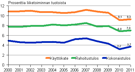 Rakentamisen pk-yritysten kannattavuus 2000&ndash;2011