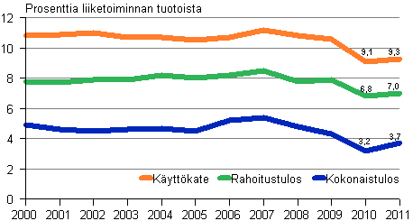 Rakentamisen pk-yritysten kannattavuus 2000–2011