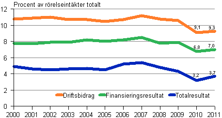 L�nsamhet f�r sme-f�retag inom byggverksamhet 2000&ndash;2011