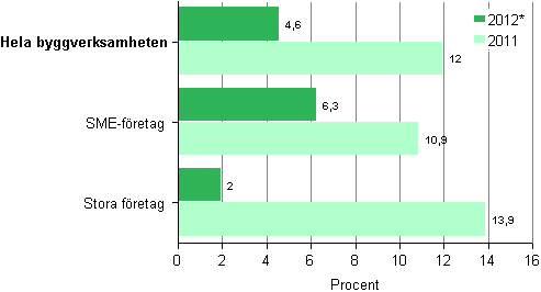 Förändring av omsättningen inom byggverksamhet enligt storleksklass 2011 och 2012*