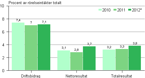Lönsamheten inom byggverksamhet 2010–2012*