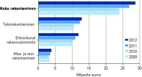 Kuvio 1. Rakentamisen liikevaihto toimialoittain 2009–2012