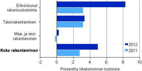 Kuvio 4. Rakentamisen nettotulos toimialoittain 2011–2012