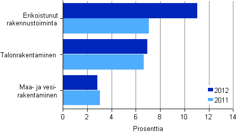 Kuvio 8. Rakentamisen kokonaispoman tuotto toimialoittain 2011–2012