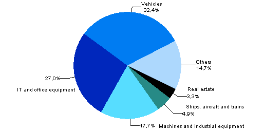 Appendix figure 1. Financial leasing acquisitions by product group in 2012