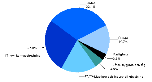 Figurbilaga 1. Anskaffningar i finansieringsleasing efter produktgrupp år 2012