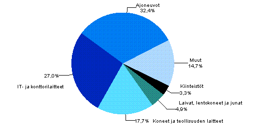 Liitekuvio 3. Rahoitusleasinghankinnat tuoteryhmittäin vuonna 2012