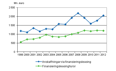 Anskaffningar och hyror via finansieringsleasing 1999–2012, miljoner euro 