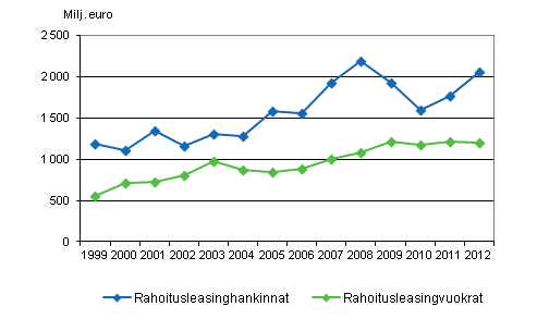 Rahoitusleasinghankinnat ja -vuokrat vuosina 1999–2012, miljoonaa euroa