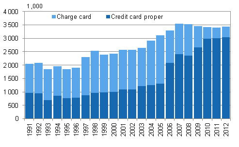 Appendix figure 1. Active card accounts