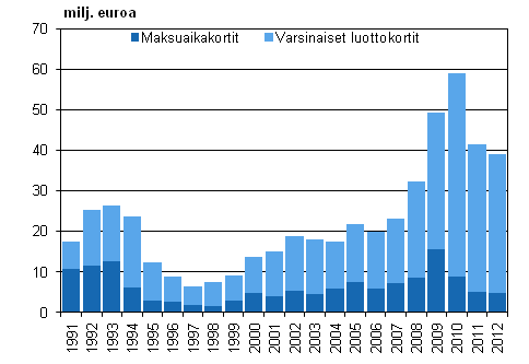 Liitekuvio 2. Luottotappiot luottokorttitileistä