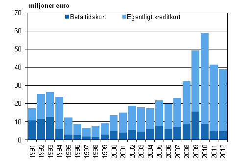 Figurbilaga 2. Kreditförluster från kreditkortskonton
