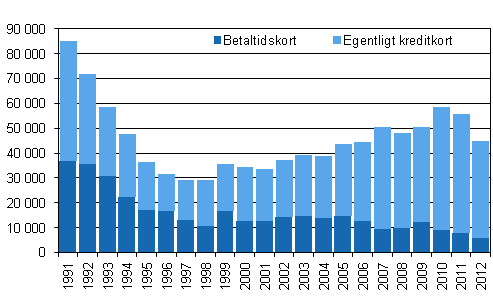 Figurbilaga 3. Indragna konton pga. betalningsstörningar