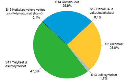 Liitekuvio 1.Muiden rahoituslaitosten antolainaus luotonsaajasektoreittain 1. neljänneksen 2013 lopussa, R%