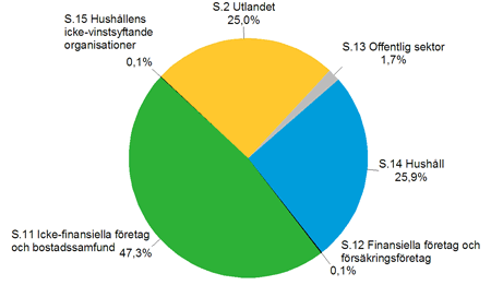 Figurbilaga 1. Övriga finansinstituts utlåning efter kredittagarsektor i slutet av 1:a kvartalet 2013, R%