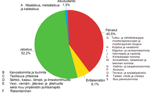 Liitekuvio 2 Muiden rahoituslaitosten luotonanto yritystoiminnalle, R%