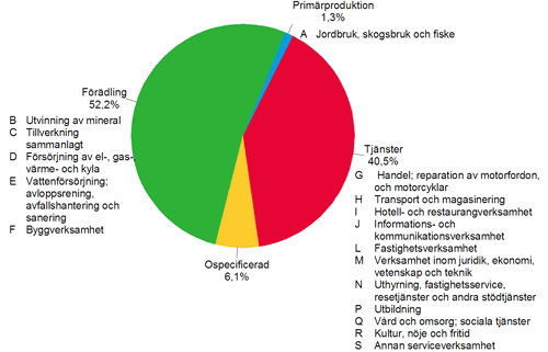 Figurbilaga 2. Övriga finansinstituts kreditgivning till företagsverksamhet, R%