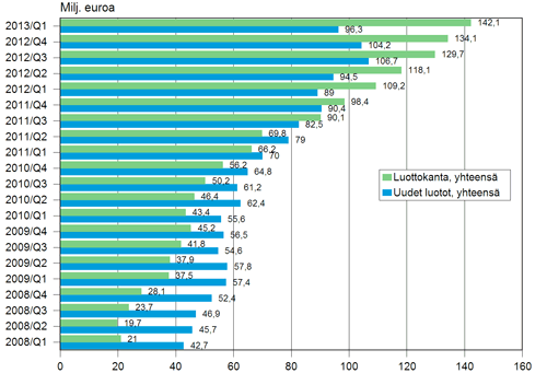 Liitekuvio 3. Pienlainayritysten uudet luotot sek luottokanta vuosina 2008 - 2013