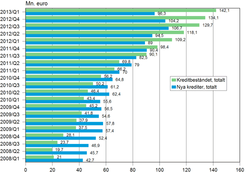 Figurbilaga 3. Snabblåneföretagens nya krediter och kreditbestånd åren 2008–2013