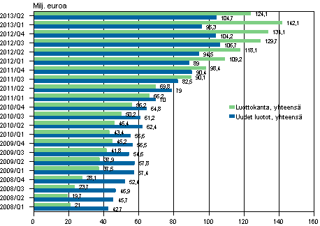 Liitekuvio 3. Pienlainayritysten uudet luotot sekä luottokanta vuosina 2008 - 2013