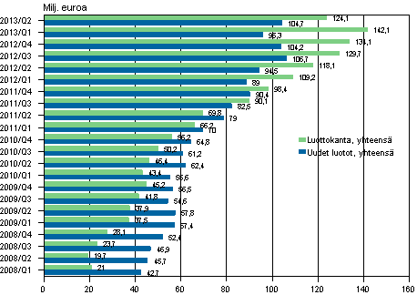 Liitekuvio 3. Pienlainayritysten uudet luotot sek luottokanta vuosina 2008 - 2013