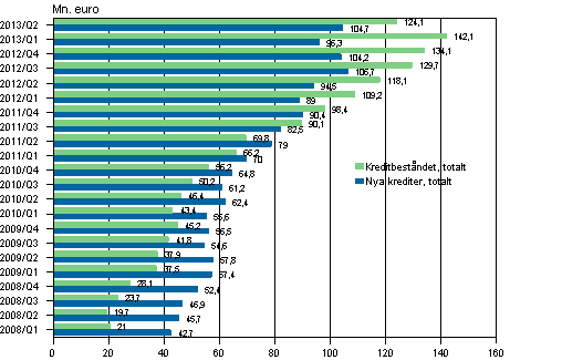 Figurbilaga 3. Snabblåneföretagens nya krediter och kreditbestånd åren 2008–2013