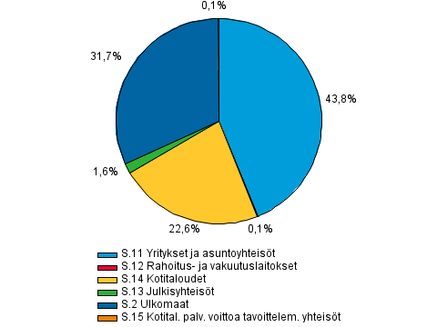 Liitekuvio 1. Muiden rahoituslaitosten antolainaus luotonsaajasektoreittain 3. neljnneksen 2013 lopussa, R%